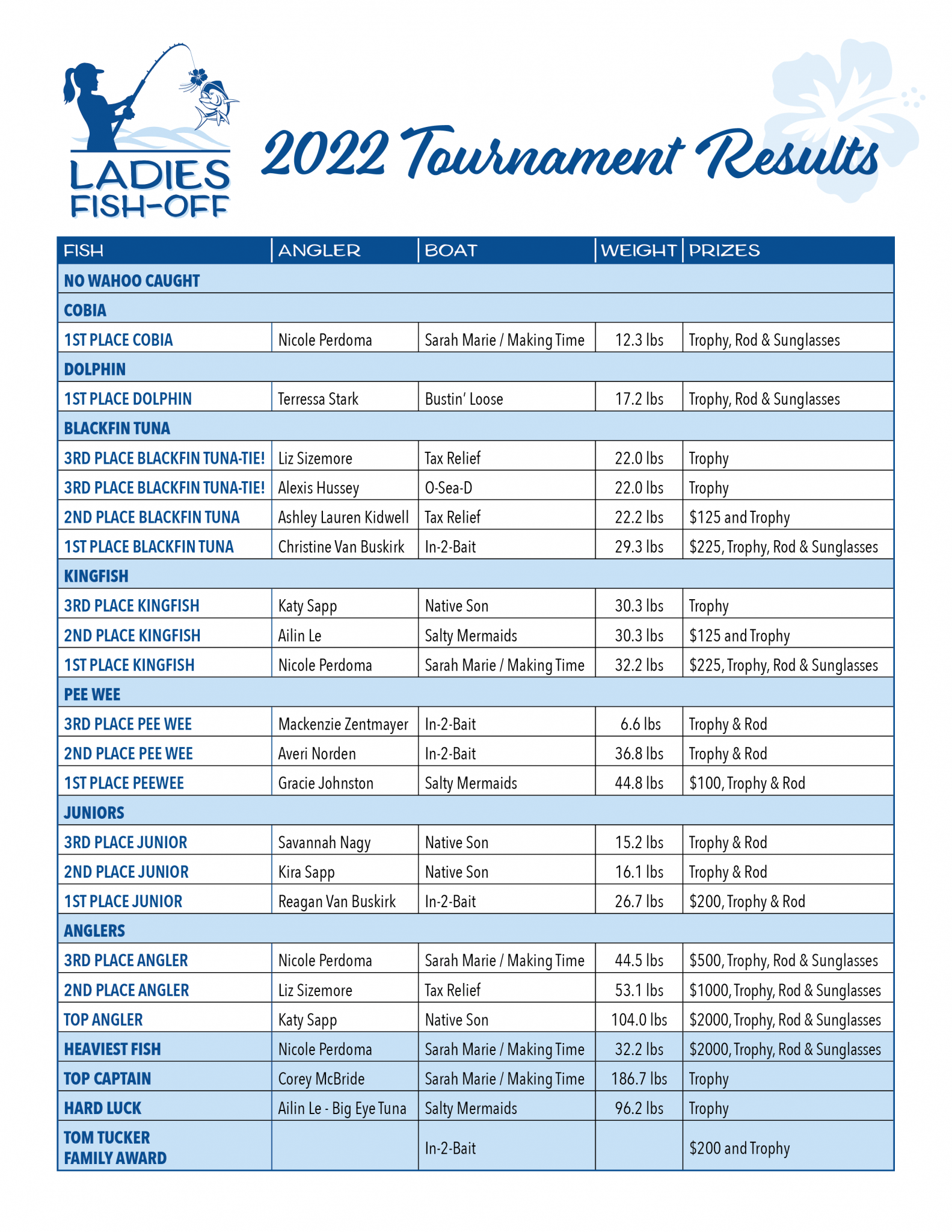 2022 Results – 2023 Ladies Fish Off – Pompano Beach, Florida
